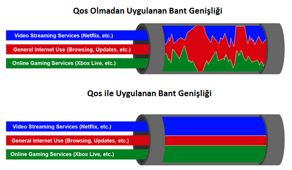 QoS nedir?