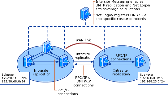 Active Directory Sites and Services Yapılandırma