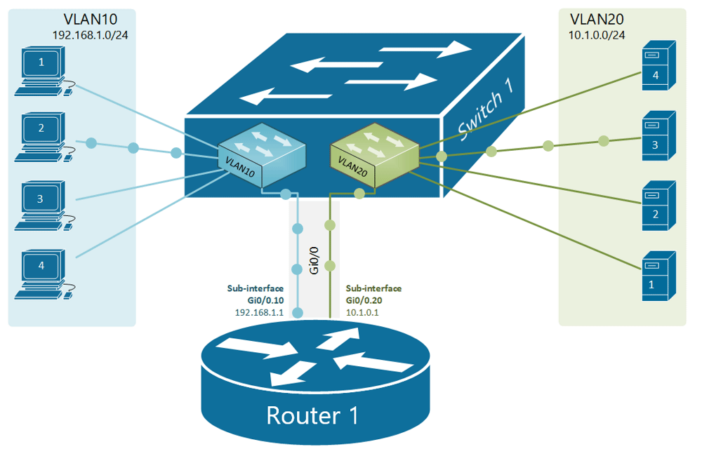 Inter Vlan Routing-Router On a Stick Yapılandırma