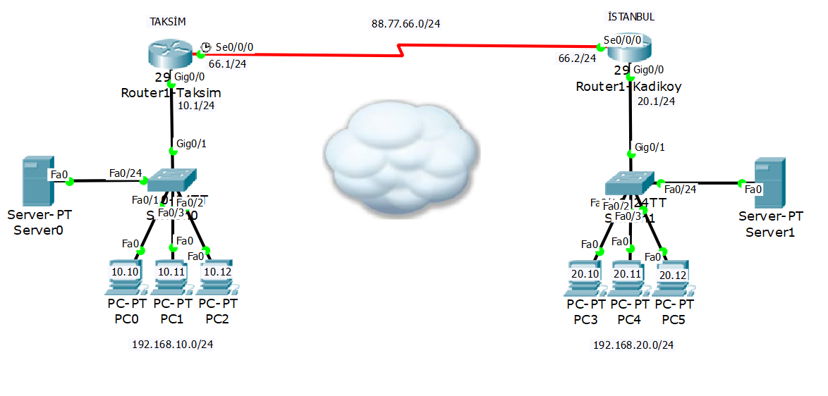 Static Routing (Statik Yönlendirme) İşlemi