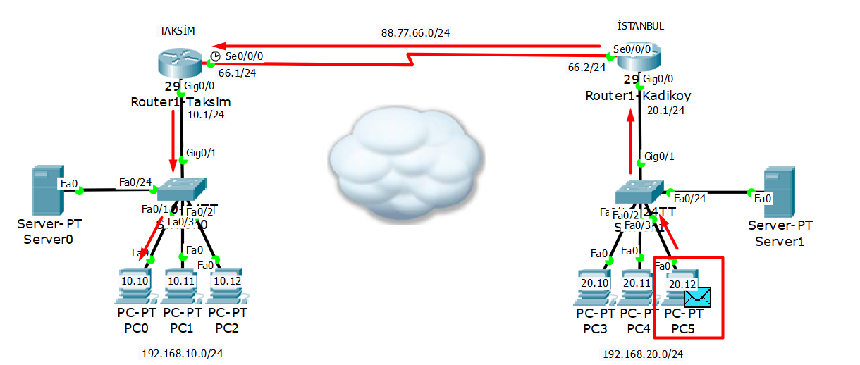 Static Routing (Statik Yönlendirme) İşlemi