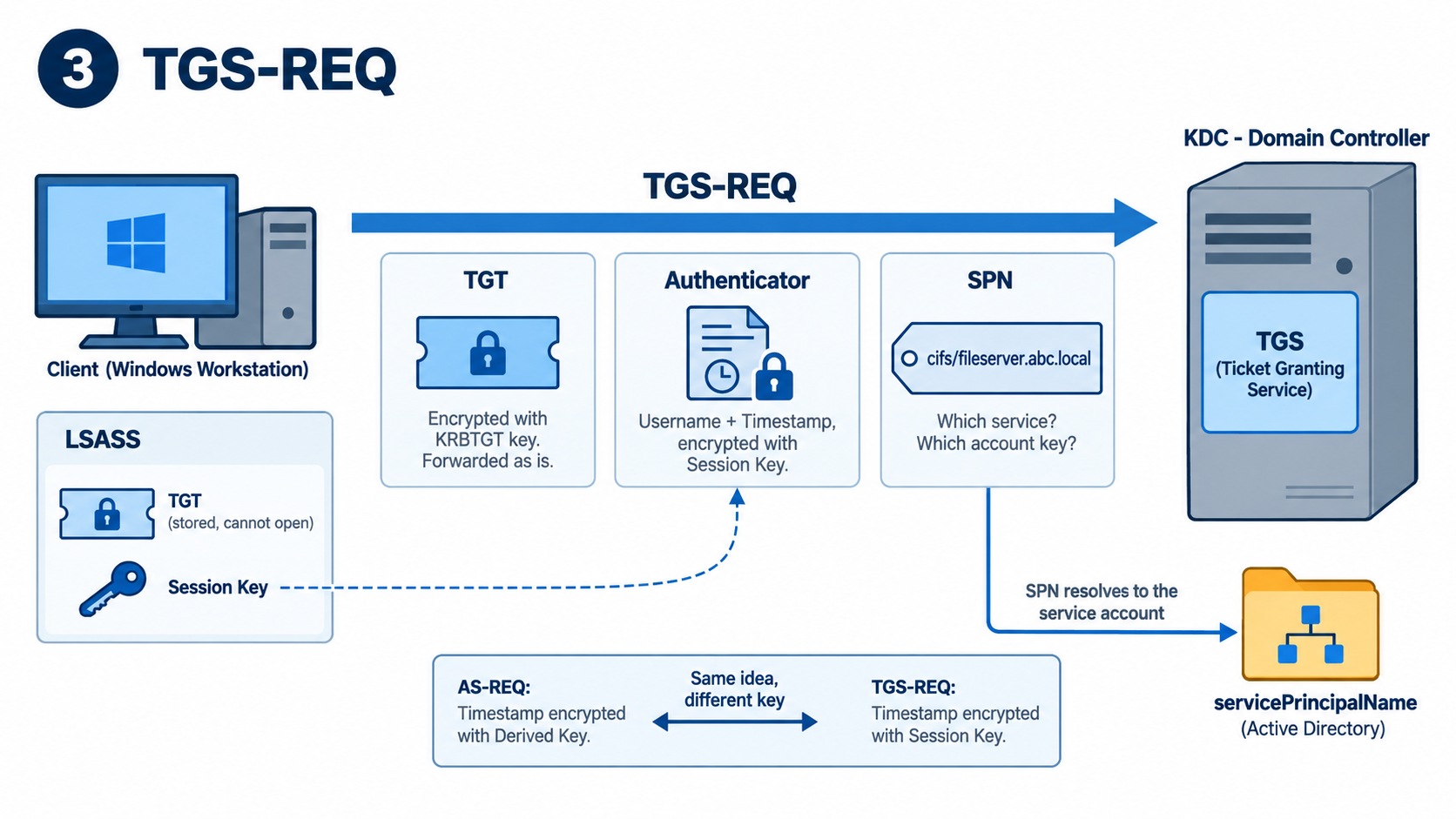 GS-REQ adımında Client'ın TGS'ye TGT, Session Key ile şifreli Authenticator ve erişilmek istenen servisin SPN'ini göndermesi