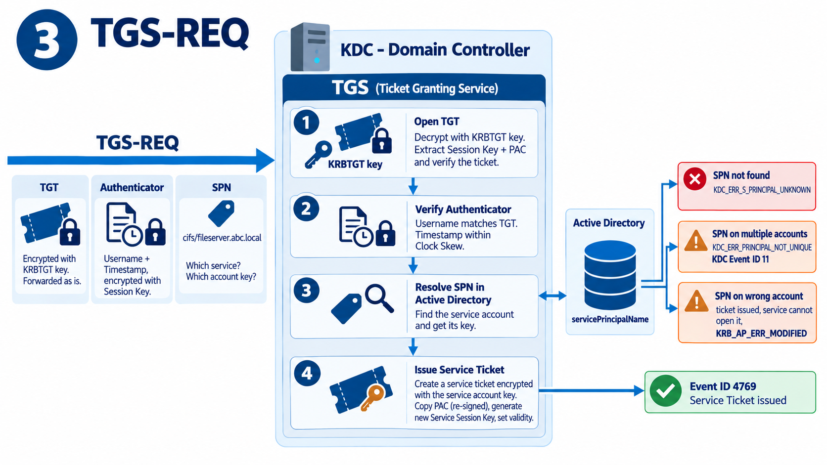 TGS tarafında TGS-REQ işlenişi, TGT'nin KRBTGT anahtarıyla açılması, Authenticator doğrulaması, SPN çözümlemesi ve Service Ticket düzenlenmesi ile SPN hata senaryoları