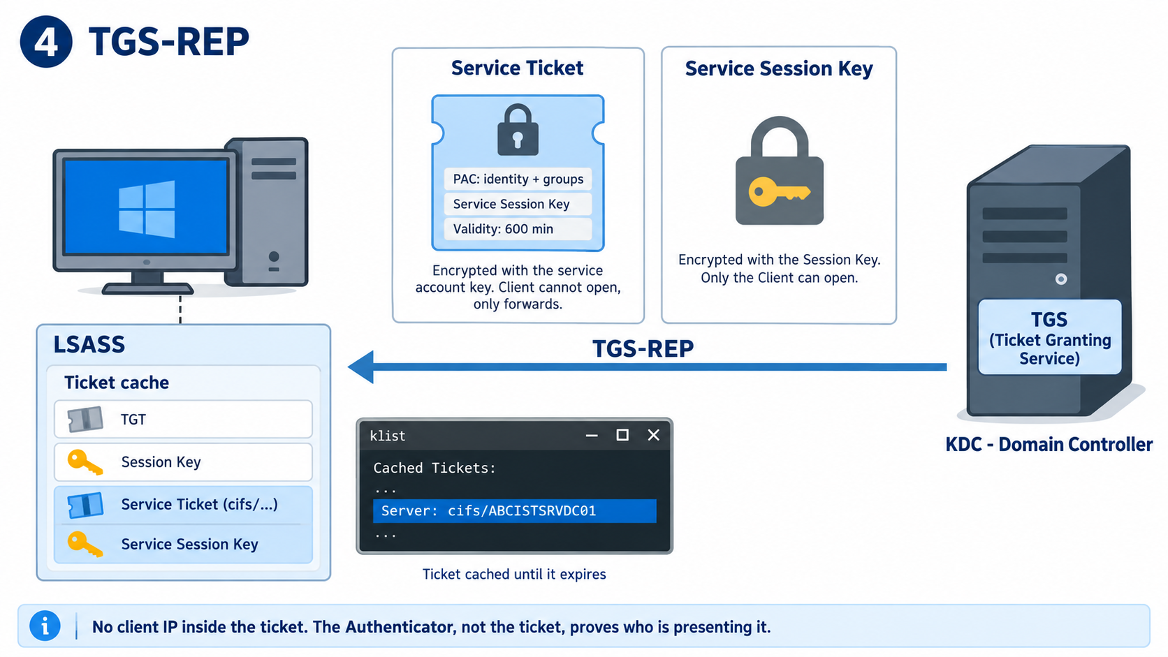 TGS-REP adımında TGS'nin Client'a servis hesabının anahtarıyla şifreli Service Ticket ve Session Key ile şifreli Service Session Key göndermesi
