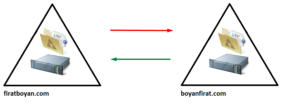 one-way trust yapılandırma