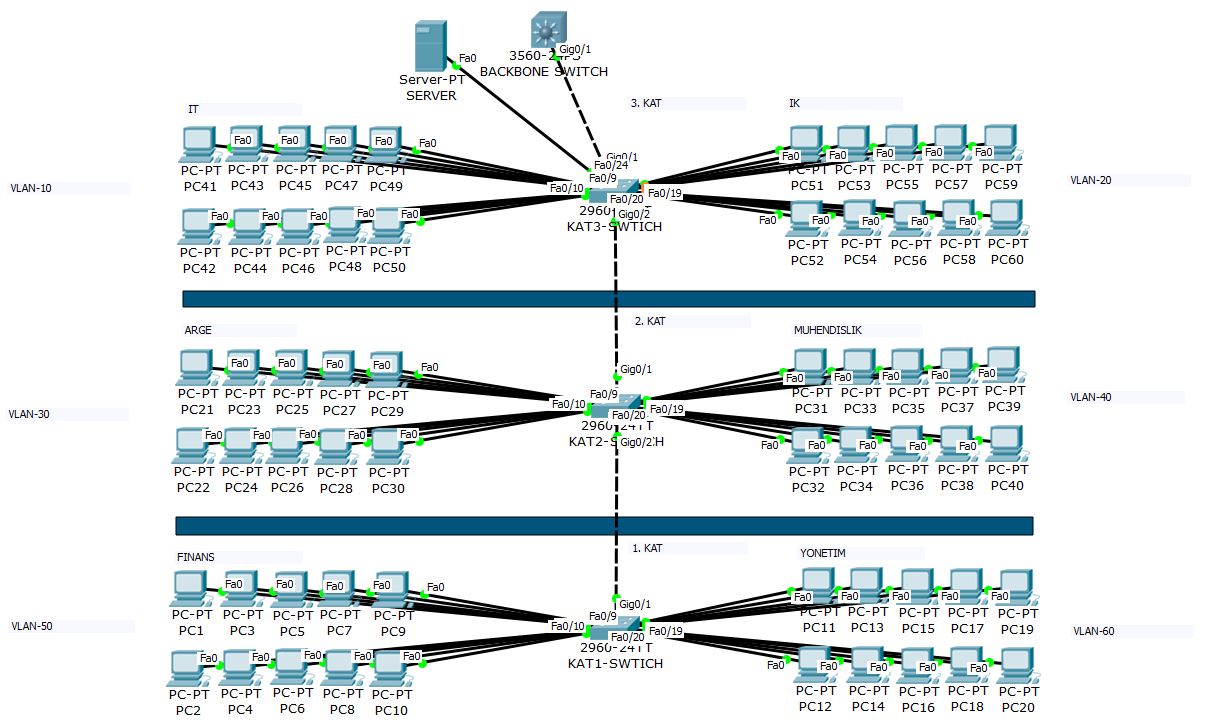 vlan yapılandırma, vlan konfigürasyonu