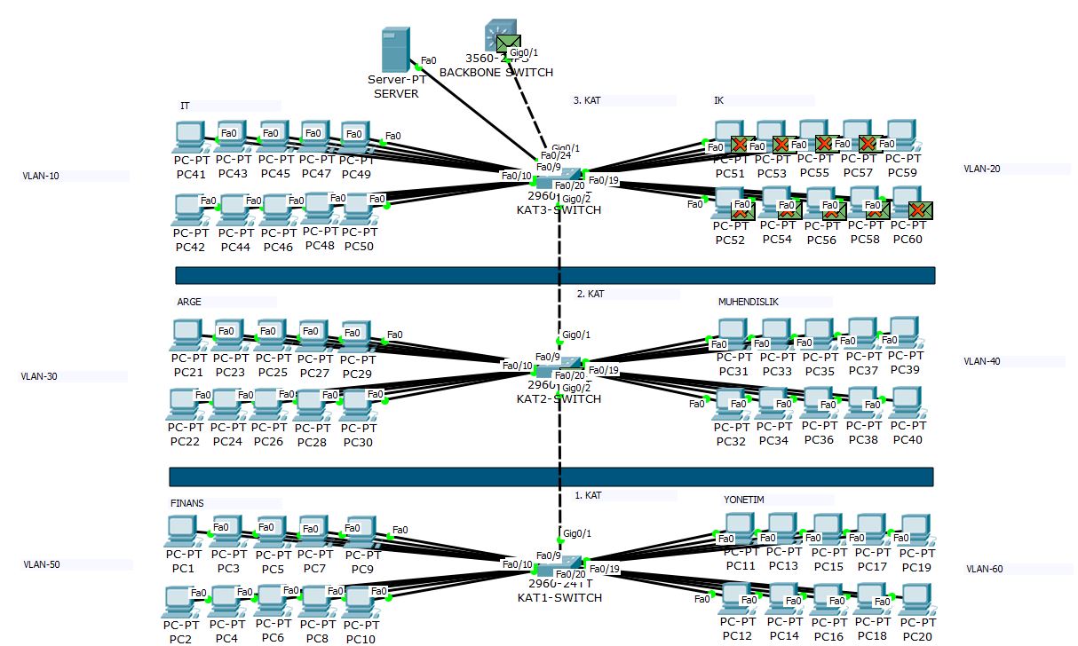 vlan yapılandırma, vlan konfigürasyonu