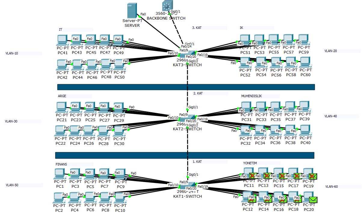vlan yapılandırma, vlan konfigürasyonu