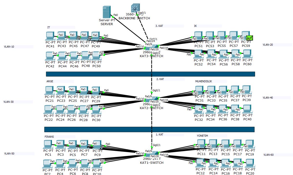 vlan yapılandırma, vlan konfigürasyonu