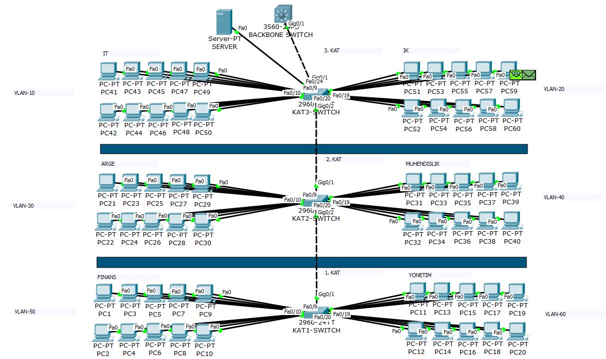 vlan yapılandırma, vlan konfigürasyonu