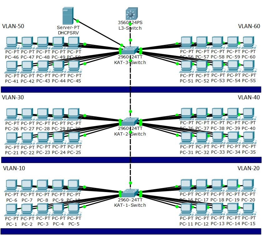 vlan yapılandırma, vlan konfigürasyonu