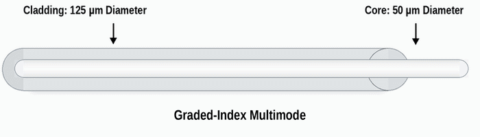 Graded-index multimode fiberde ışığın sinüs eğrisiyle ilerlemesi