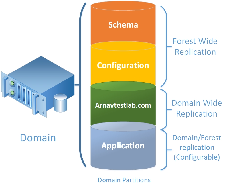 Active Directory Sites and Services Yapılandırma