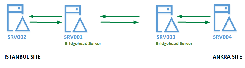 Active Directory Replikasyon