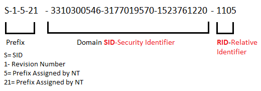 SID-Security Identifier RID-Relative Identifier
