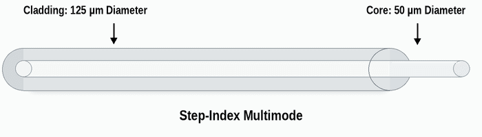 Step-index multimode fiberde ışığın zigzag yansımayla ilerlemesi