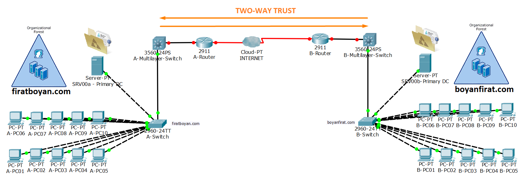 active directory domains and trust kurulumu