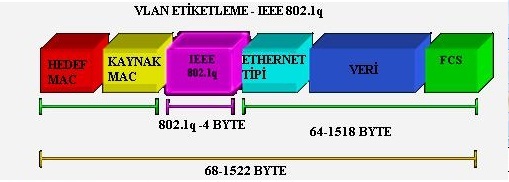 ISL(Inter Switch Link) ve 802.1Q(dot1q) Nedir? Farkları Nelerdir?