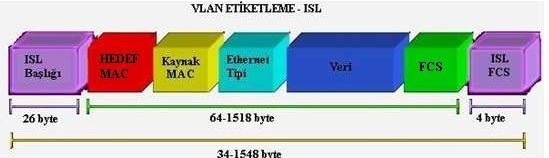 ISL(Inter Switch Link) ve 802.1Q(dot1q) Nedir? Farkları Nelerdir?