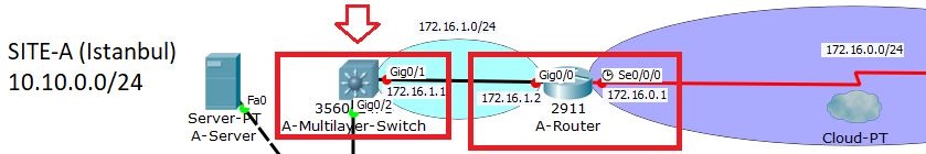 vlan point to point routing