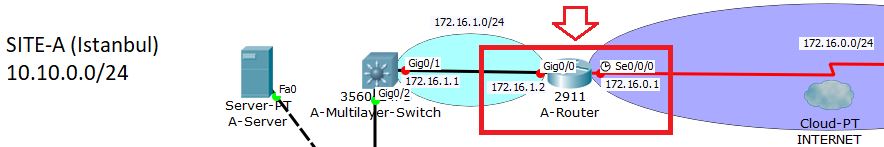 vlan point to point routing