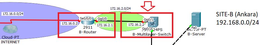 vlan point to point routing