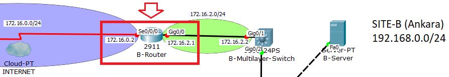 vlan point to point routing