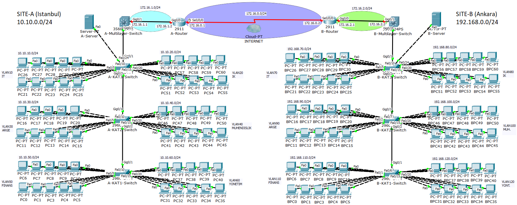 vlan point to point routing