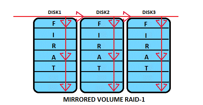 Raid Yapısı-Raid1,Raid2,Raid5,Raid10-firatboyan.com