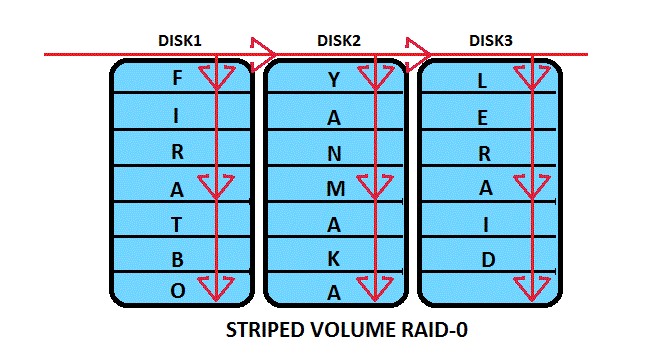 Raid Yapısı-Raid1,Raid2,Raid5,Raid10-firatboyan.com