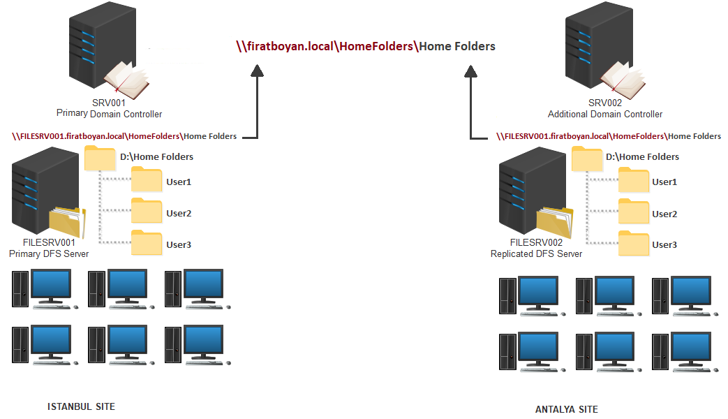 DFS High Availability Configuration