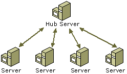 DFS High Availability Configuration