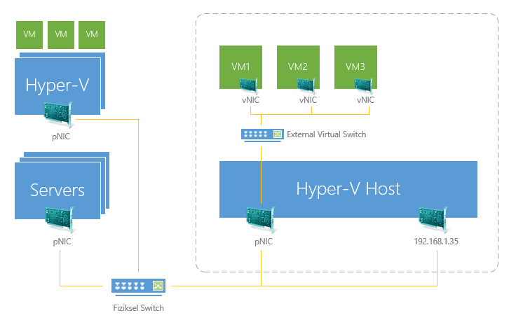 External Virtual Switch Nedir?