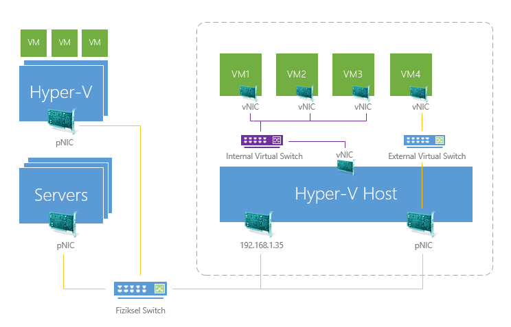 Internal Virtual Switch Nedir?